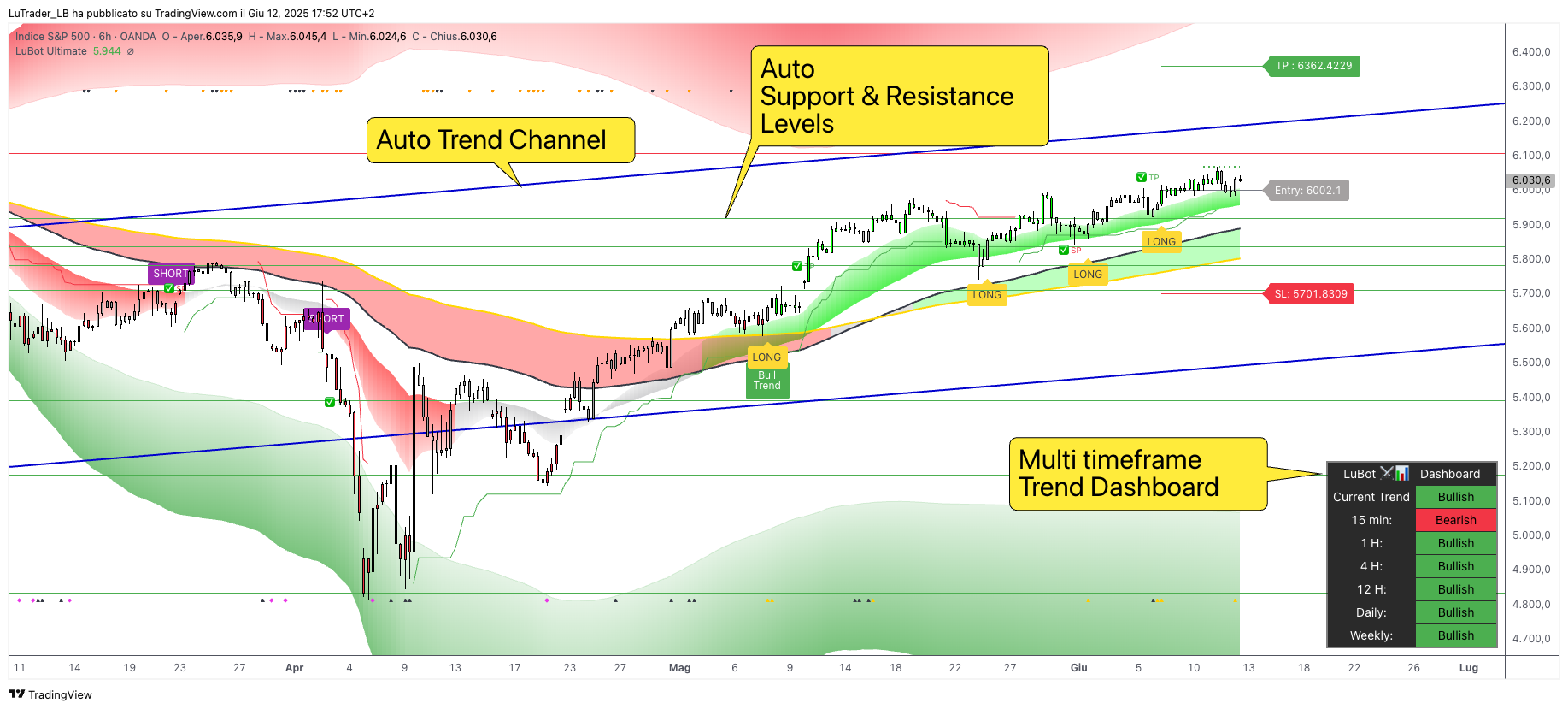 Lubot support and resistances